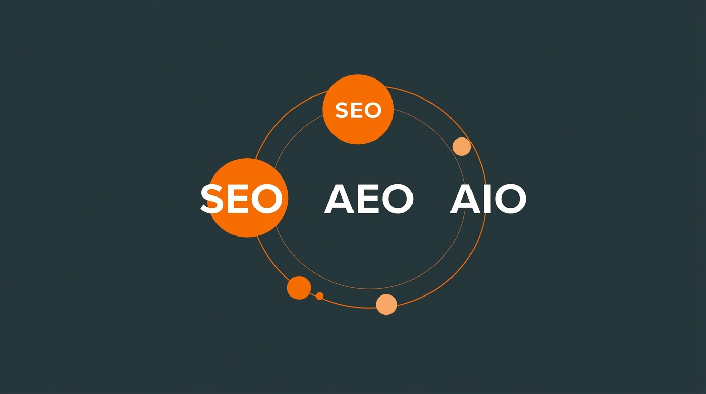 Sirkler med SEO i bane rundt tekstene AEO og AIO – viser sammenhengen mellom SEO, AEO og AIO